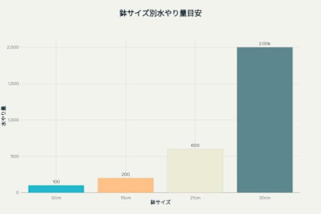 鉢サイズ別の水やり目安量